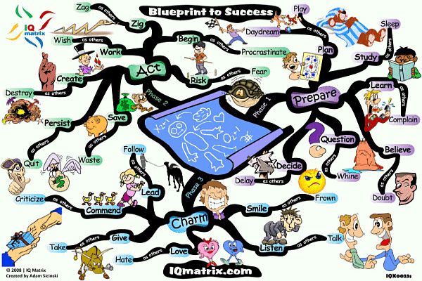 blueprint-to-success-mindmap-adam-sicinski