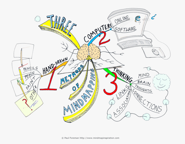 Three methods of Mind Mapping Mind Map