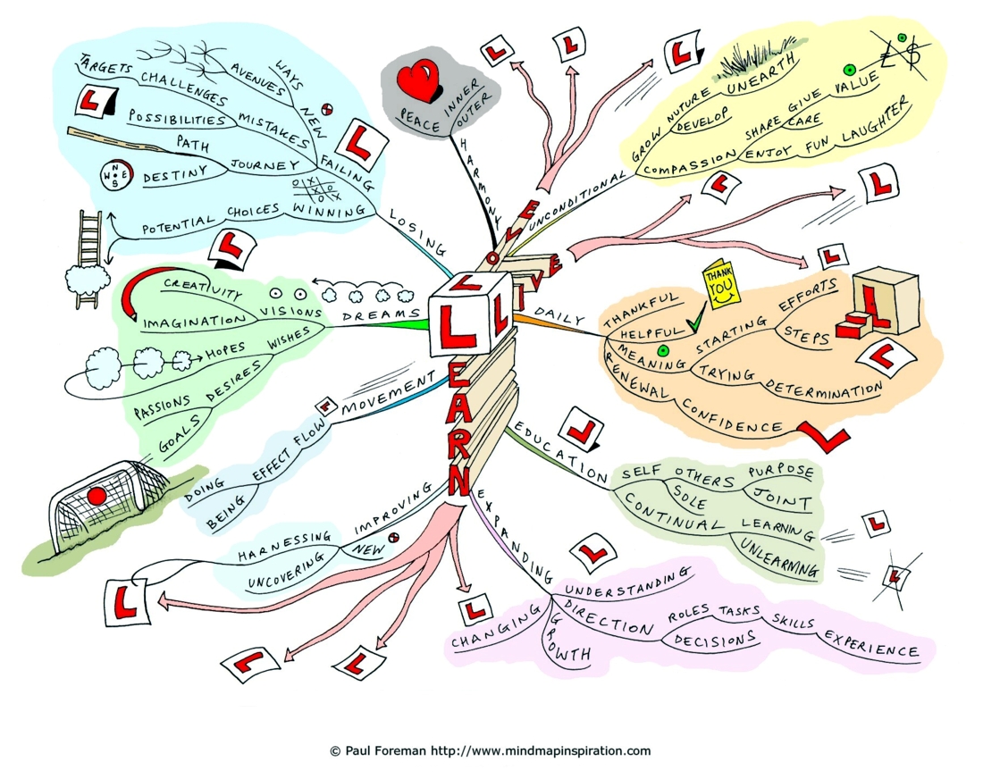 mind map love