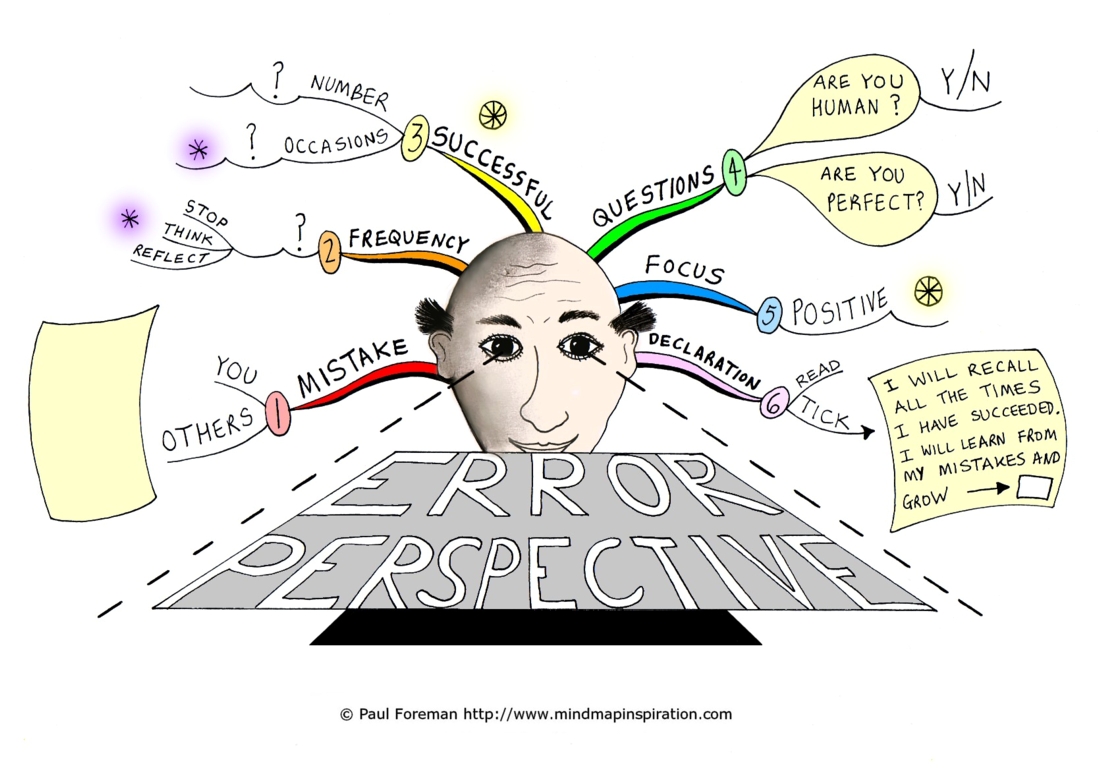 Error Perspective | Mind Map Inspiration