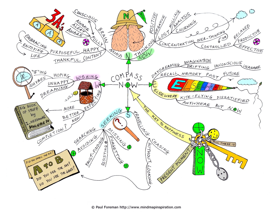 Compass of Now Mind Map