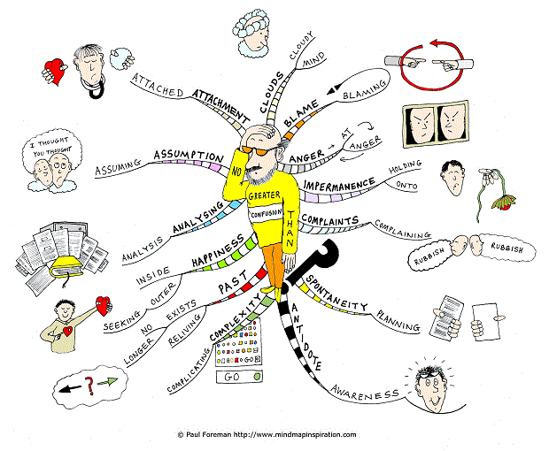 Confusion Mind Map