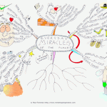 Everyday Miracles of the Planet Mind Map