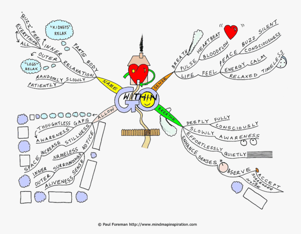 Go Within Mind Map
