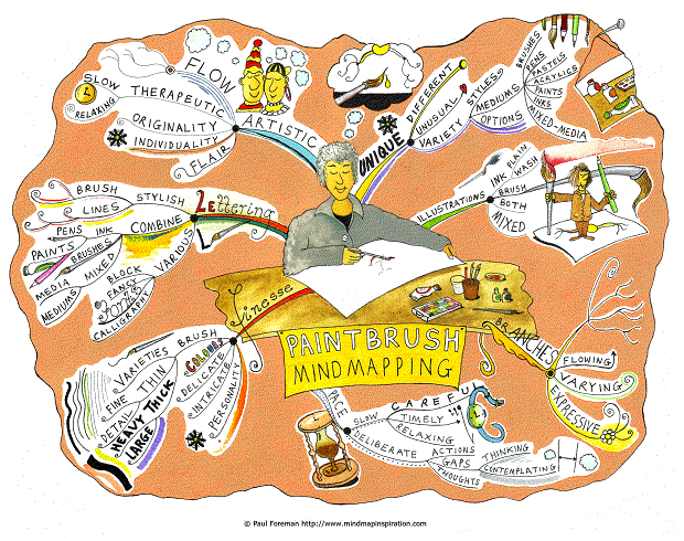 Paintbrush Mindmapping