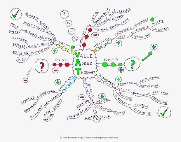 Value Added Thoughts Mind Map