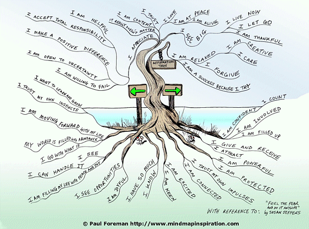 Affirmation Tree Mind Map