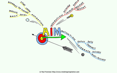 AIM Mind Map