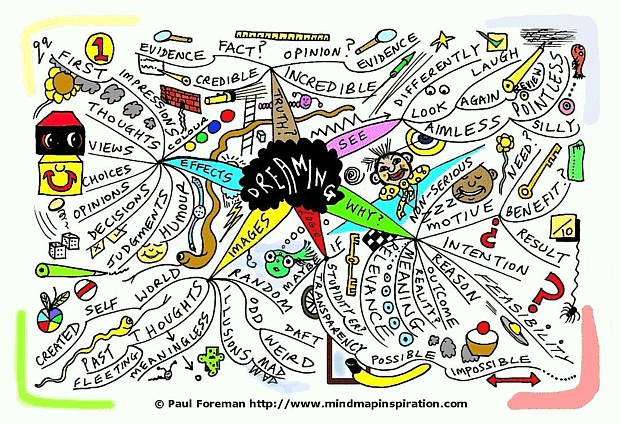 Dreaming Mind Map