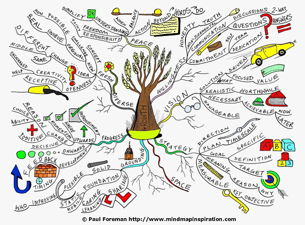 Growth Mind Map