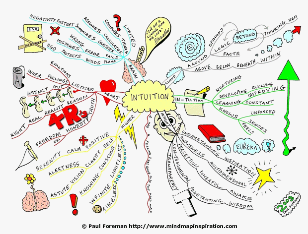 Intuition Mind Map