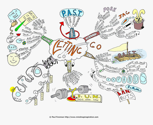 Letting Go Mind Map