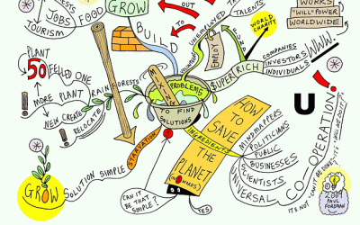 Mixing Problems to Find Solutions Mind Map