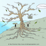 Now Tree Mind Map