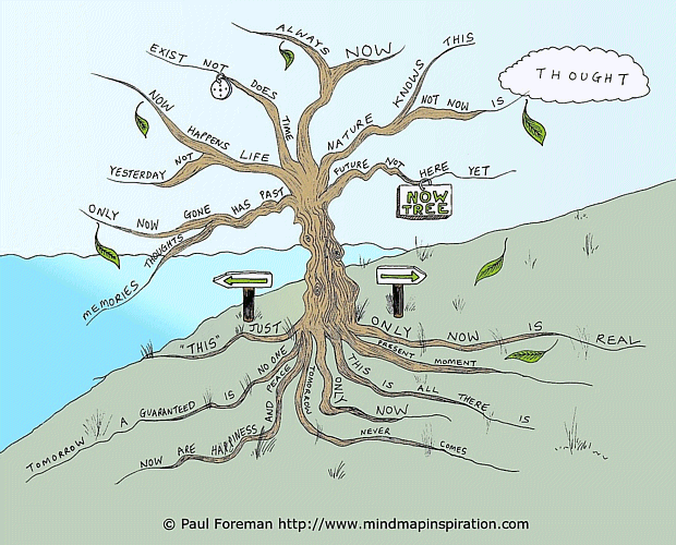 Now Tree Mind Map