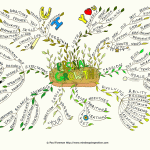 Personal Growth Mind Map