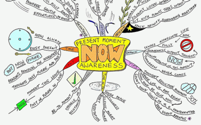 Present Moment Awareness Mind Map