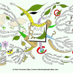 Helping Save Rainforests Mind Map