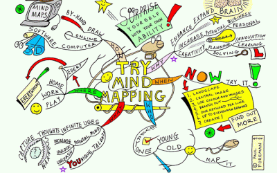 Try Mind Mapping Mind Map