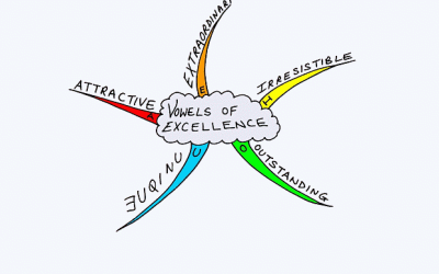 Vowels of Excellence Mind Map