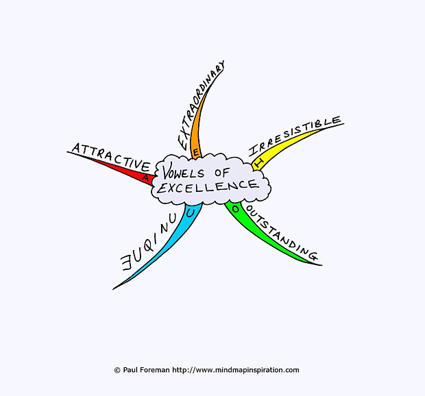 Vowels of Excellence Mind Map